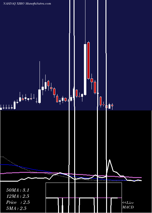  weekly chart XeneticBiosciences