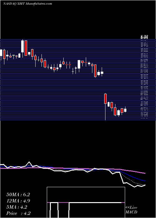  Daily chart XbiotechInc