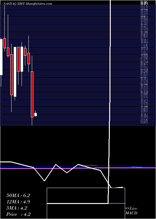  monthly chart XbiotechInc