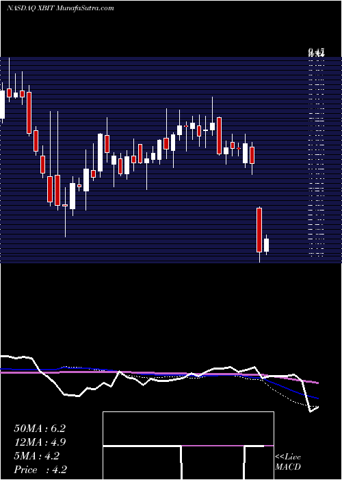  weekly chart XbiotechInc