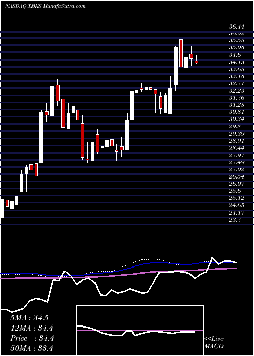  weekly chart XenithBankshares