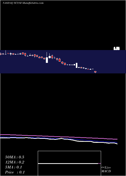  Daily chart XteraCommun
