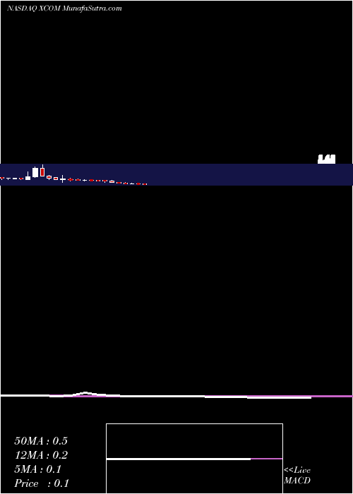  weekly chart XteraCommun