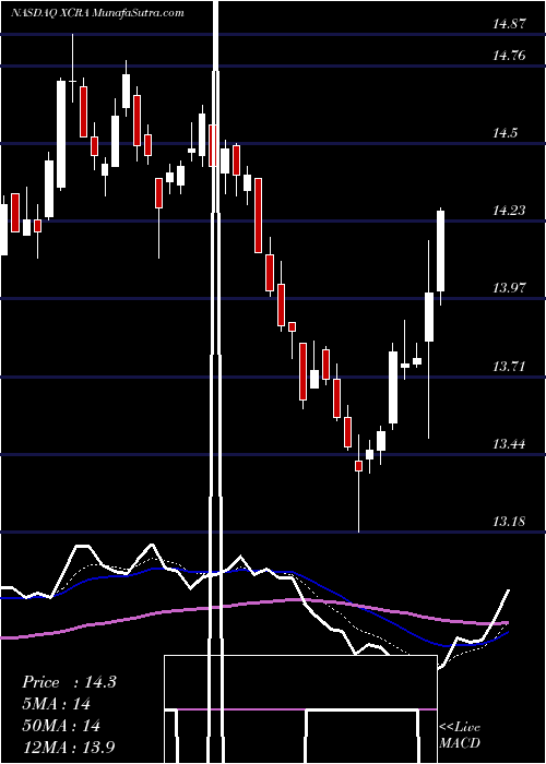  Daily chart XcerraCorporation