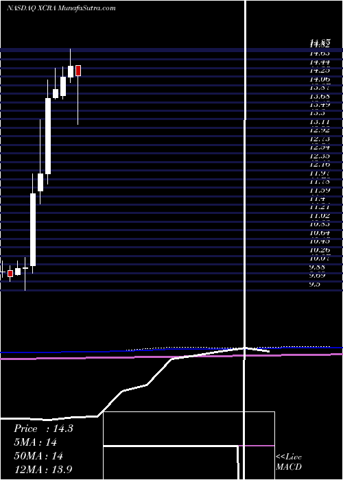  monthly chart XcerraCorporation