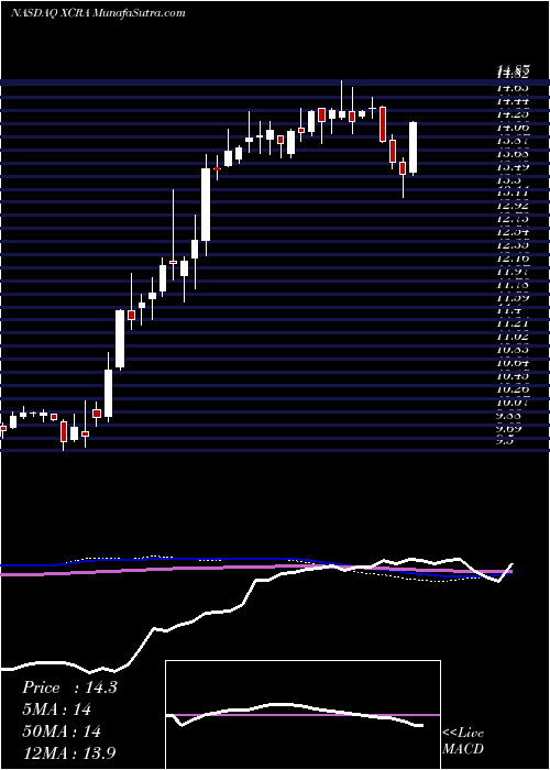  weekly chart XcerraCorporation