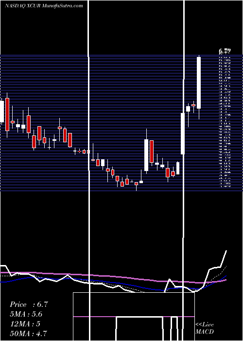  Daily chart ExicureInc