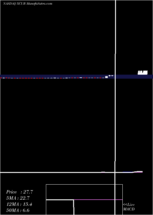  weekly chart ExicureInc