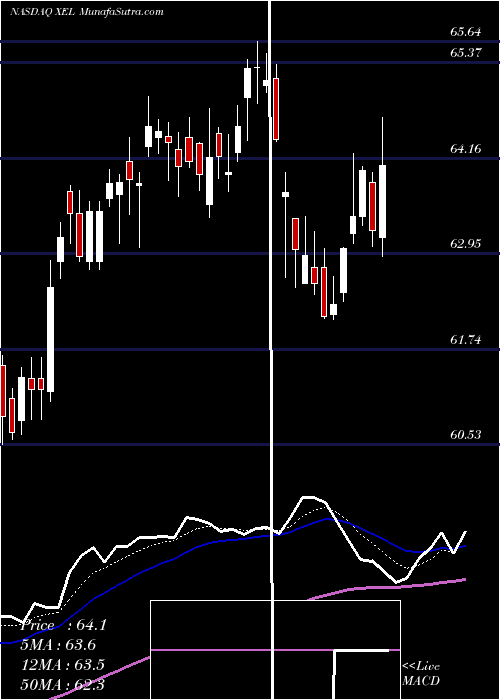  Daily chart XcelEnergy