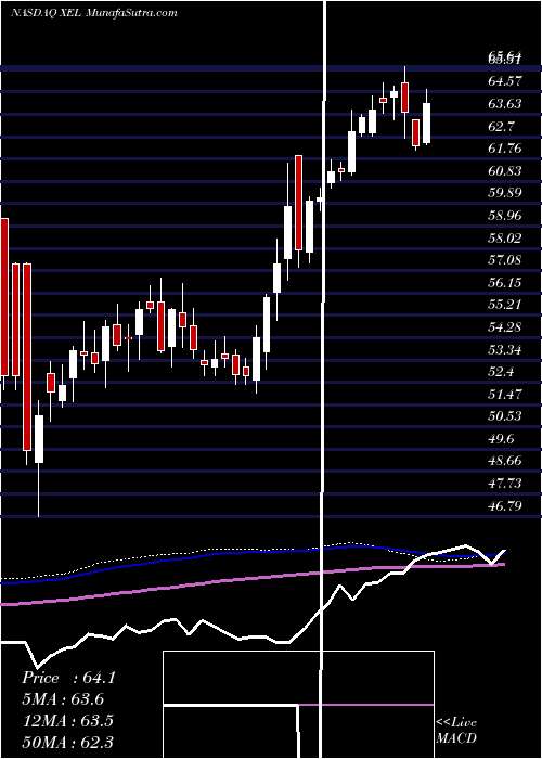  weekly chart XcelEnergy