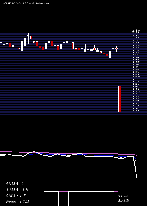  Daily chart Exela Technologies, Inc.