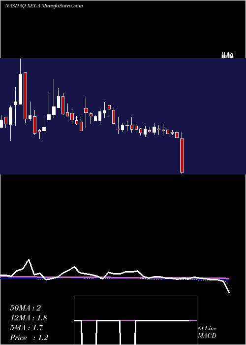  weekly chart ExelaTechnologies
