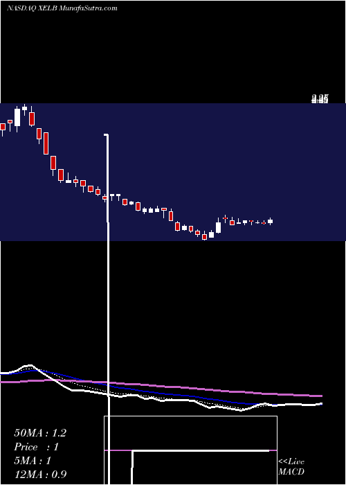  Daily chart Xcel Brands, Inc