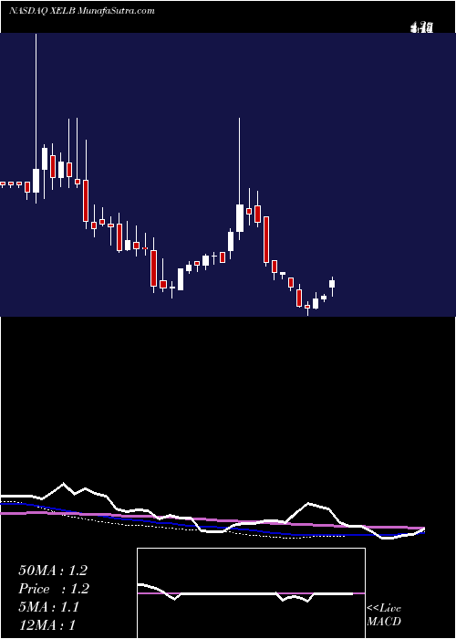  weekly chart XcelBrands