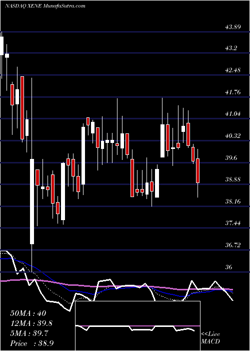  Daily chart Xenon Pharmaceuticals Inc.