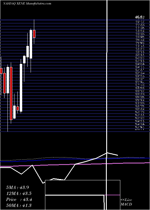  monthly chart XenonPharmaceuticals