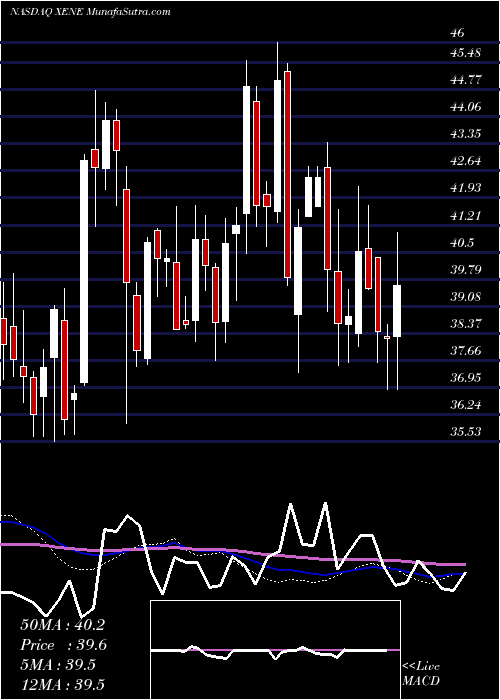  weekly chart XenonPharmaceuticals