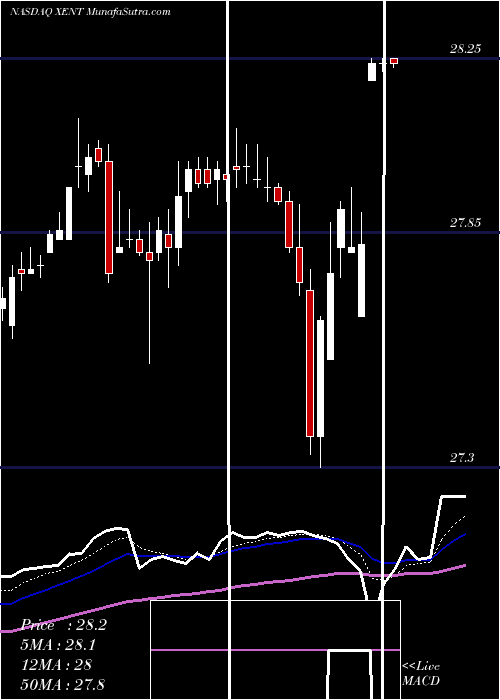  Daily chart Intersect ENT, Inc.