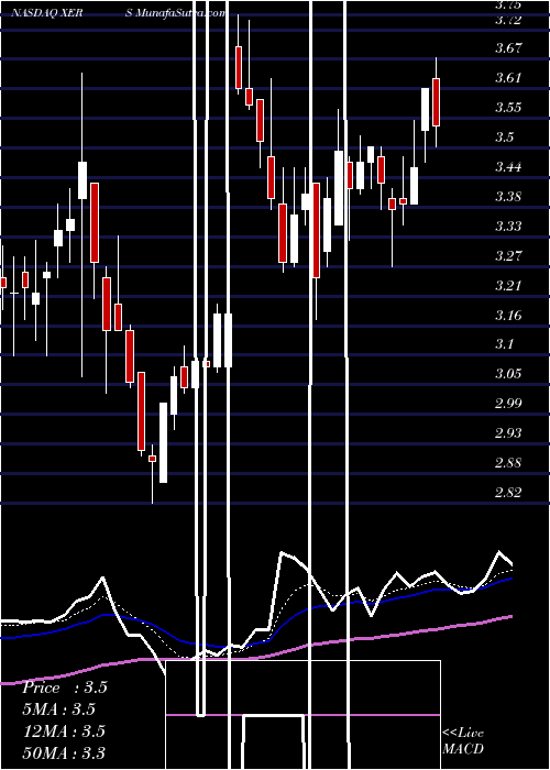  Daily chart Xeris Pharmaceuticals, Inc.