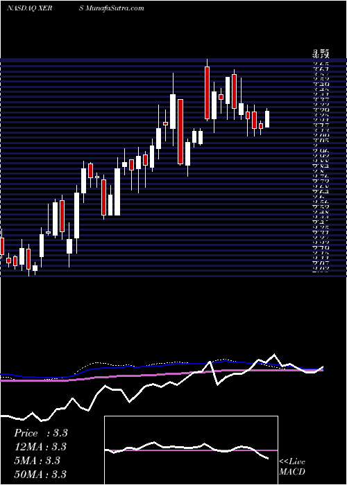  weekly chart XerisPharmaceuticals