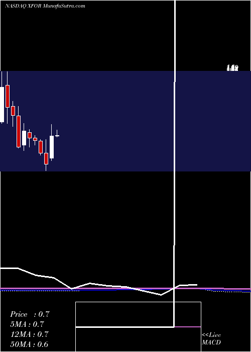  monthly chart X4Pharmaceuticals