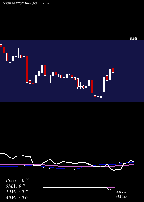  weekly chart X4Pharmaceuticals