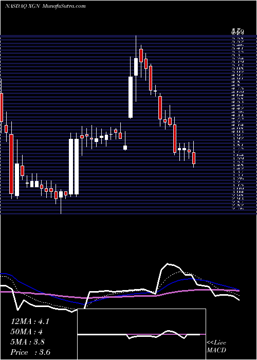  Daily chart Exagen Inc