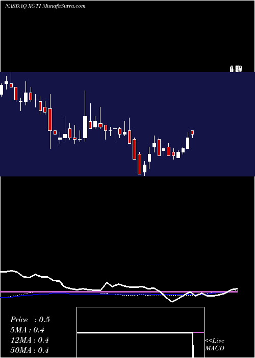  weekly chart XgTechnology