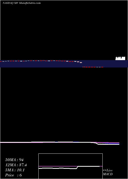  Daily chart VelocityShares Daily Inverse VIX Short Term ETN