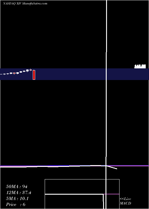  monthly chart VelocitysharesDaily