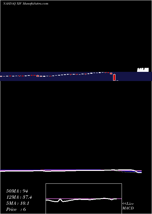  weekly chart VelocitysharesDaily