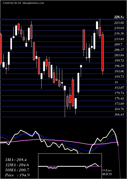  Daily chart XilinxInc