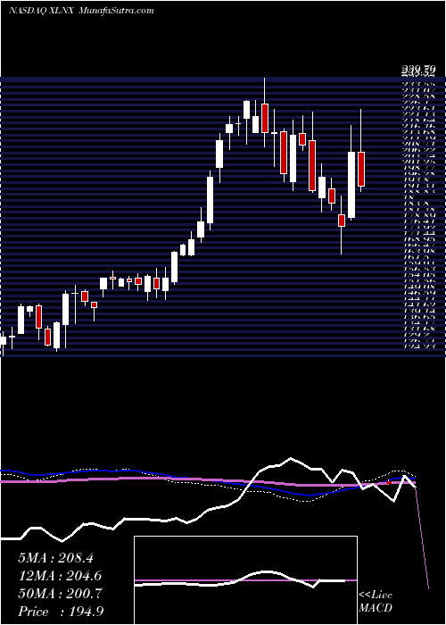  weekly chart XilinxInc