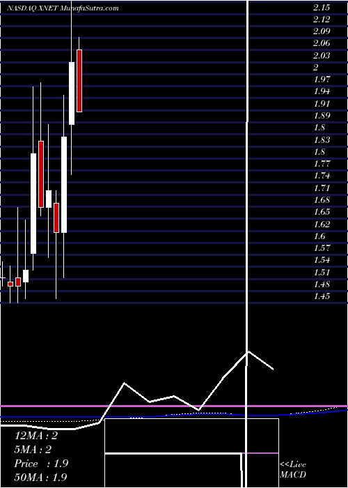  monthly chart Xunlei