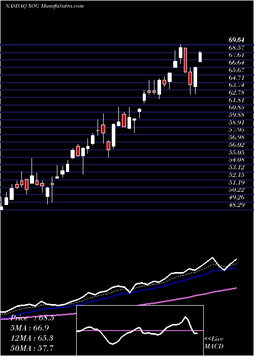  Daily chart ExtractionOil