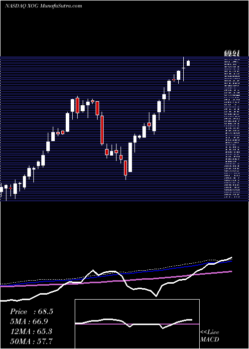  weekly chart ExtractionOil