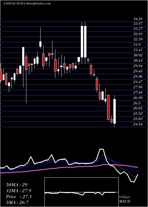  Daily chart XomaCorporation