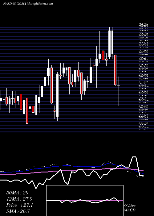  weekly chart XomaCorporation