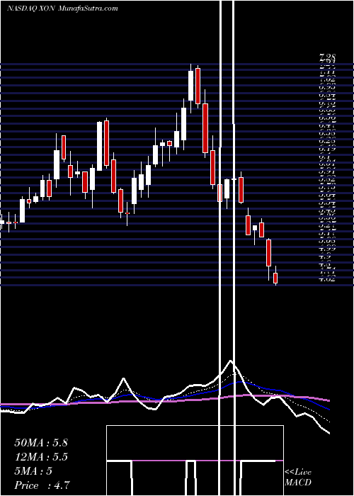  Daily chart IntrexonCorporation