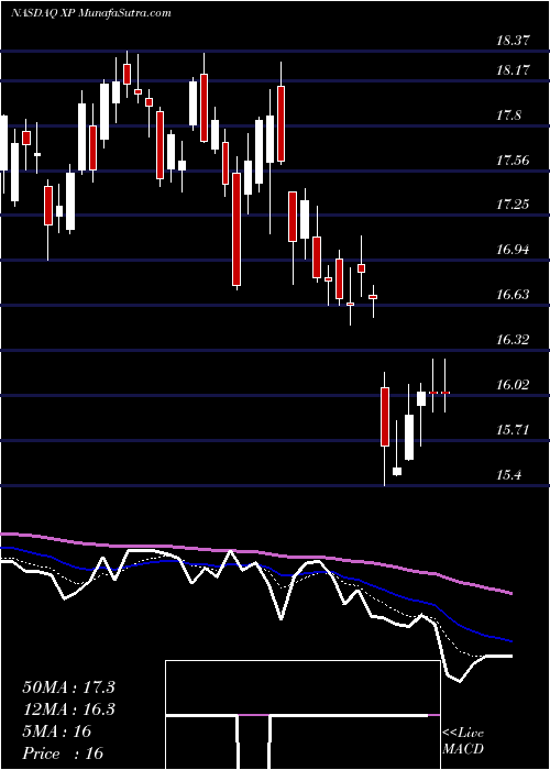  Daily chart XpInc