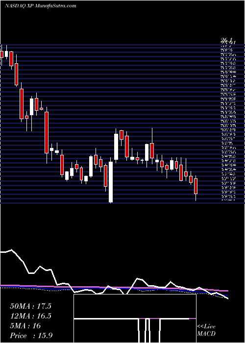  weekly chart XpInc