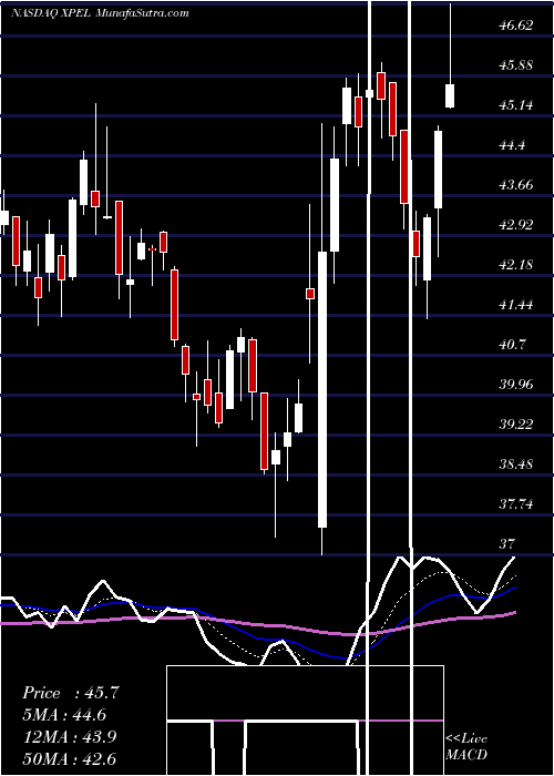  Daily chart XpelTechnologies