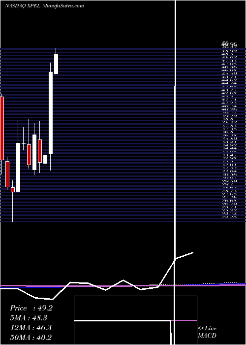  monthly chart XpelTechnologies