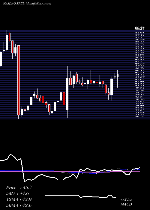  weekly chart XpelTechnologies