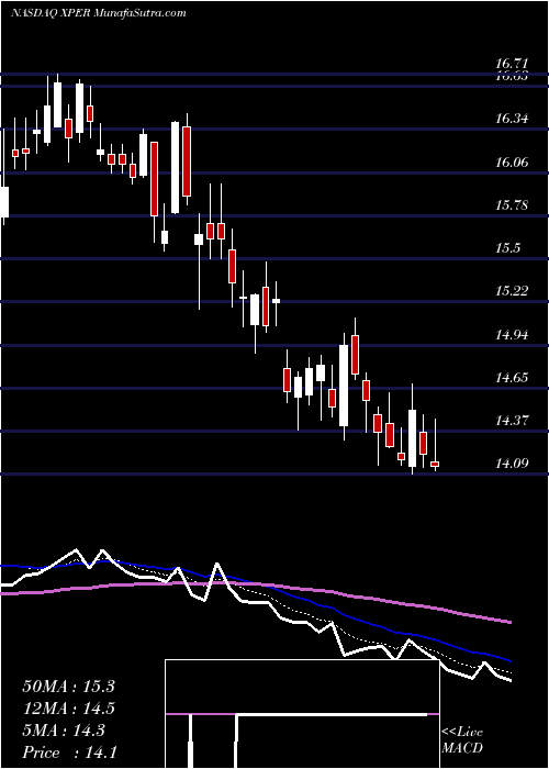  Daily chart XperiCorporation