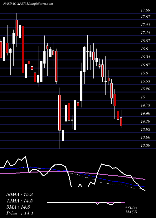  weekly chart XperiCorporation