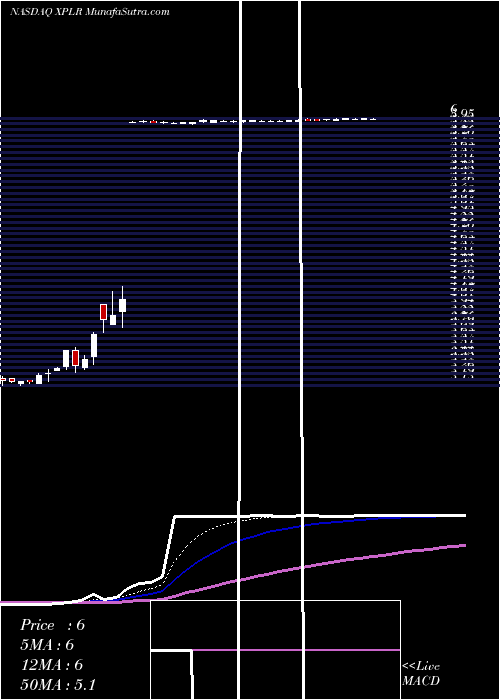  Daily chart Xplore Technologies Corp