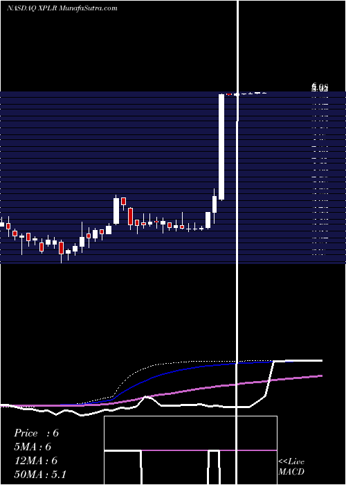  weekly chart XploreTechnologies
