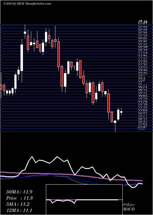  weekly chart DentsplySirona