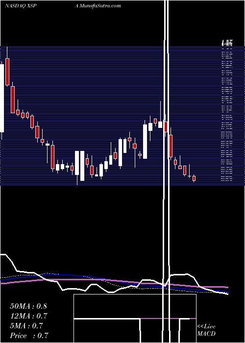  weekly chart XpresspaGroup